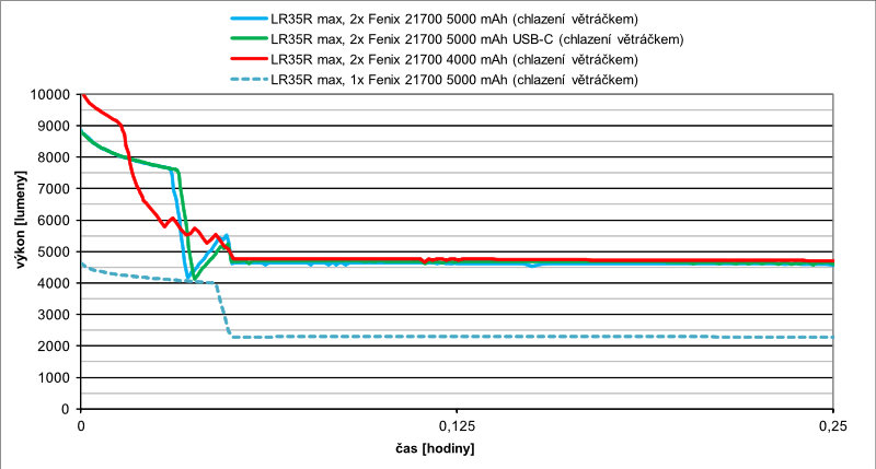 Detail grafu výdrže v maximálním režimu Fenix LR35R