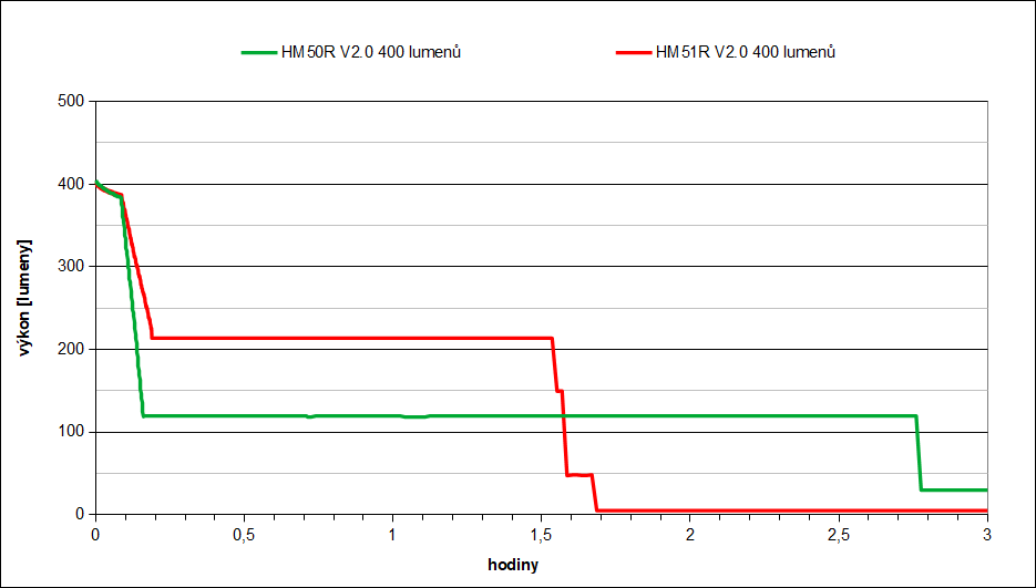 Fenix HM50R V2.0 a Fenix HM51R V2.0 - výdrž v režimu 400 lumenů