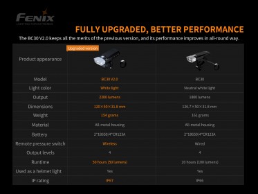 Cyklosvítilna Fenix BC30 V2.0 + nabíjecí USB sada 3500 mAh