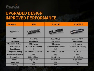 LED svítilna Fenix E35 V3.0