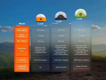 Nabíjecí lucerna Fenix CL20R Pro