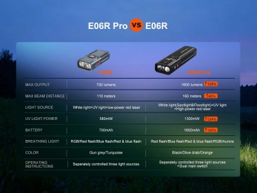 Nabíjecí EDC baterka Fenix E06R PRO