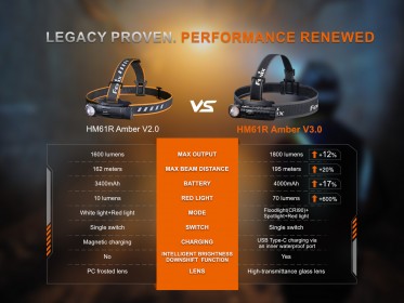 Nabíjecí čelovka Fenix HM61R Amber V3.0