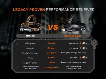 Nabíjecí čelovka Fenix HM71R V2.0