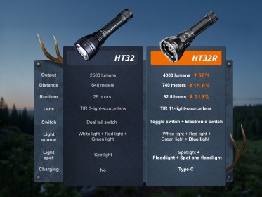 Lovecká svítilna Fenix HT32R