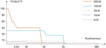Nabíjecí čelovka Fenix HL17R