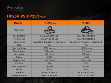 Nabíjecí čelovka Fenix HP25R V2.0