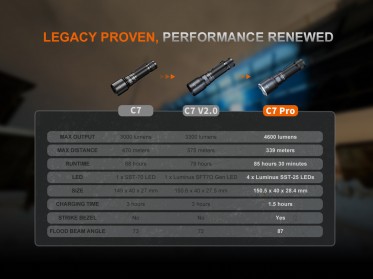 Nabíjecí svítilna Fenix C7 PRO