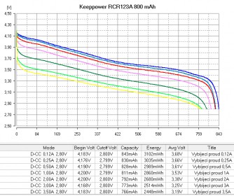 Dobíjecí baterie Keeppower RCR123A 800 mAh (Li-Ion)