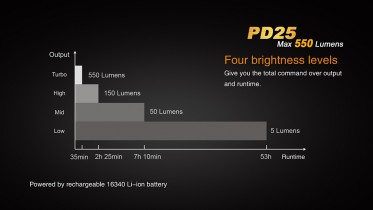 LED svítilna Fenix PD25 + USB aku 700 mAh
