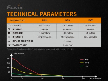 ATEX svítilna Fenix WF11E