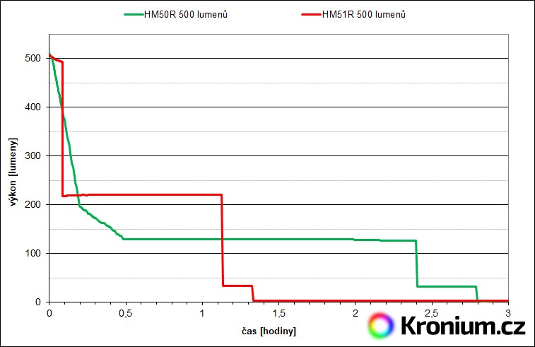 Fenix HM50R a Fenix HM51R - výdrž v turbo režimu
