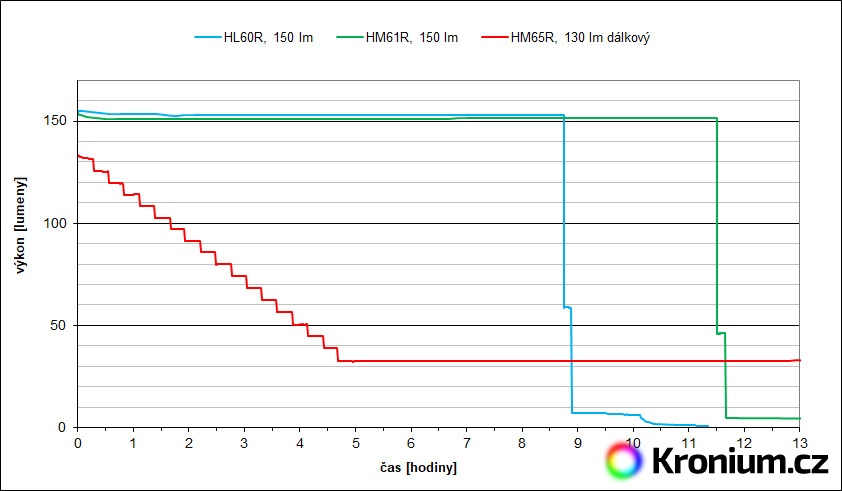 Fenix HL60R, HM61R, HM65R výdrž runtime 150 lm