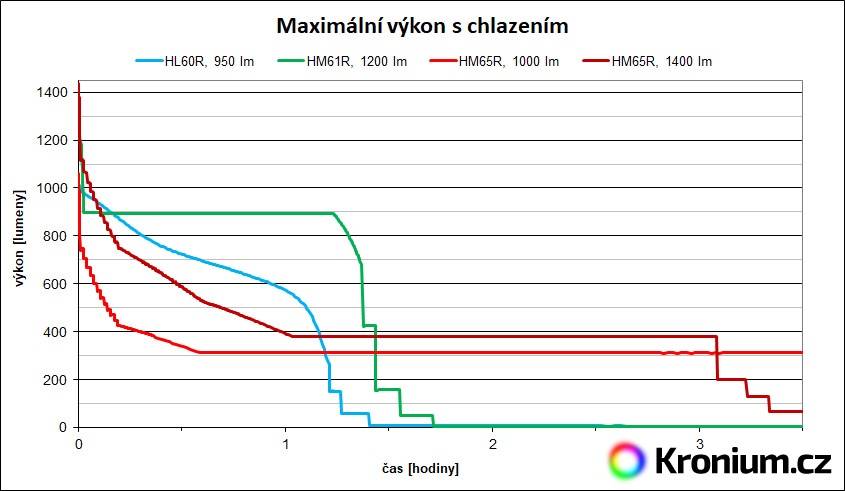 Výdrž HL60R, HM61R, HM65R v nejvyšších režimech