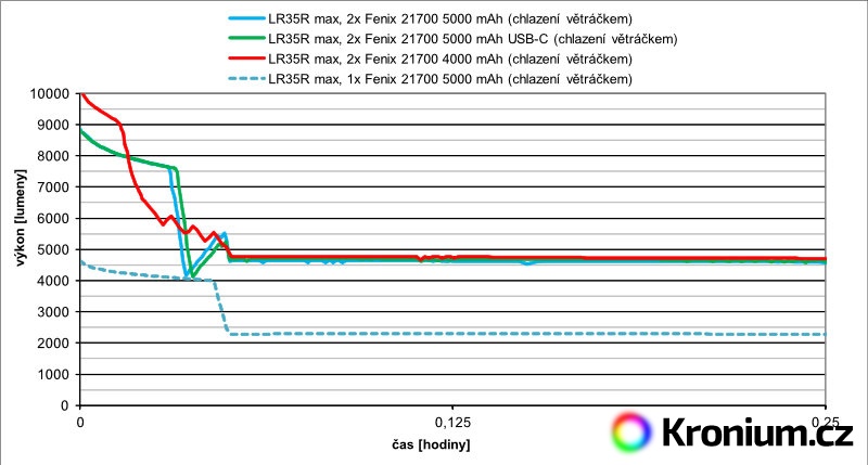 Detail grafu výdrže v maximálním režimu Fenix LR35R