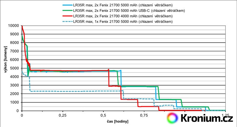 Fenix LR35R výdrž maximální režim při chlazení svítilny