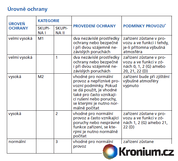 urovne ochrany zarizeni do vybusneho prostredi